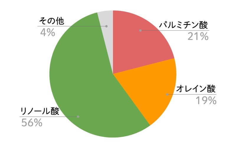 綿実油脂肪酸